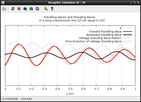 Screen-shot of incident, reflected, standing waves and the standing wave pattern for a lossy line at a particular instant of time.