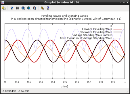 Screen-shot of incident, reflected, pure standing waves and the standing wave pattern for a lossless open circuited line at a particular instant of time.