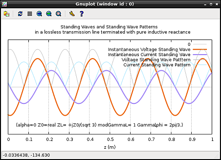 Screen-shot of pure voltage and current standing waves and the corresponding standing wave patterns for a lossless line terminated by a pure reactance at a particular instant of time.