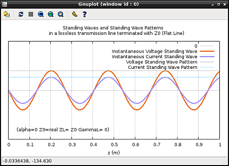 Screen-shot of voltage and current standing waves and the corresponding standing wave patterns for a lossless perfectly matched line at a particular instant of time.
